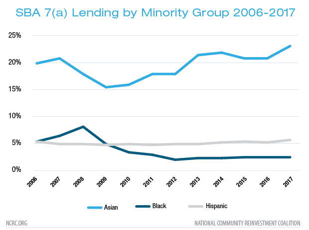 Graph of Lending by minority group